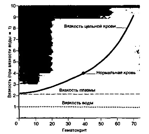 Вязкость крови вязкости воды. Вязкость крови. Гематокрит и вязкость крови. Вязкость крови зависит от. Зависимость вязкости от температуры.