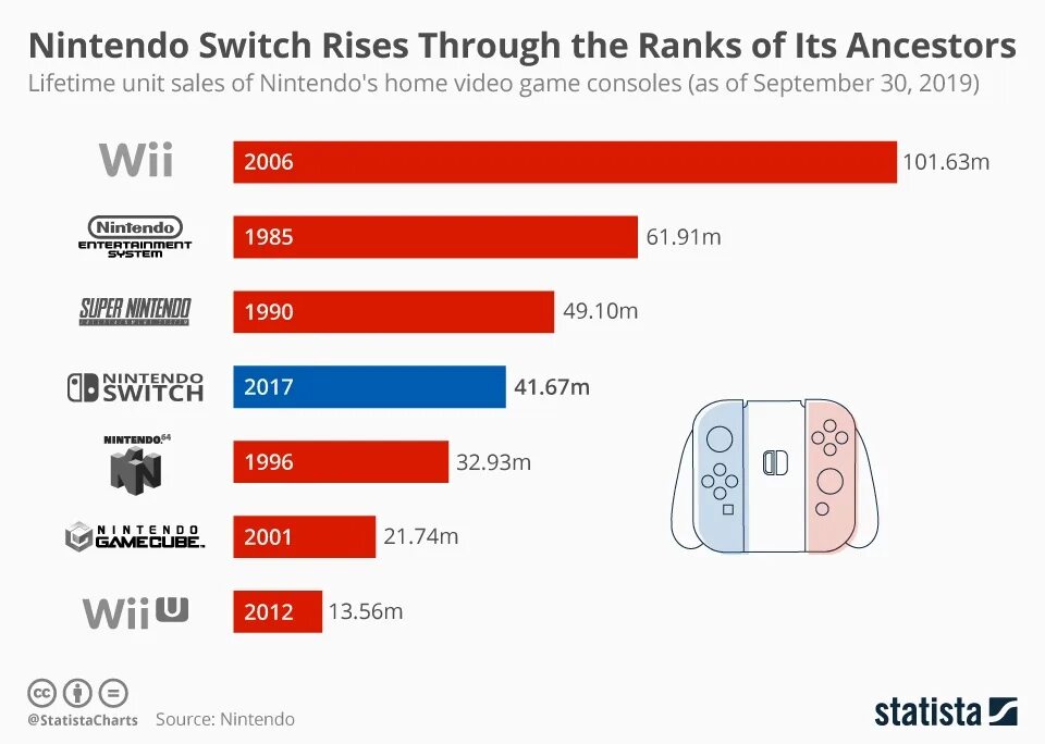 Switch sales. Infographics nintendo switch. инфографика нинтендо россия. nintendo switch статистика продаж.
