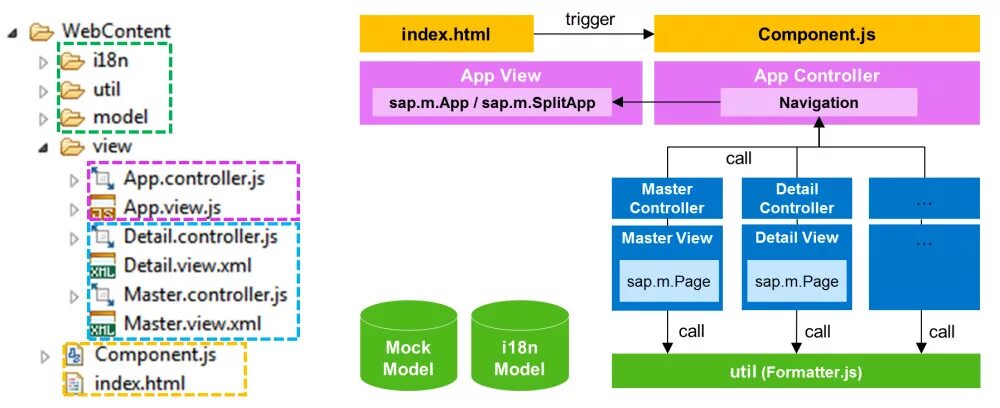 Ui5 sap. Архитектура сап fiori. sap ui. ui sap пример. mongodb cassandra sap hana.
