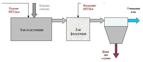 Коагуляция очистка сточных вод. Флокуляция сточных вод схема. Очистка сточных вод коагуляция схема. Очистка сточных вод коагулянт. Схема коагуляции сточных вод.