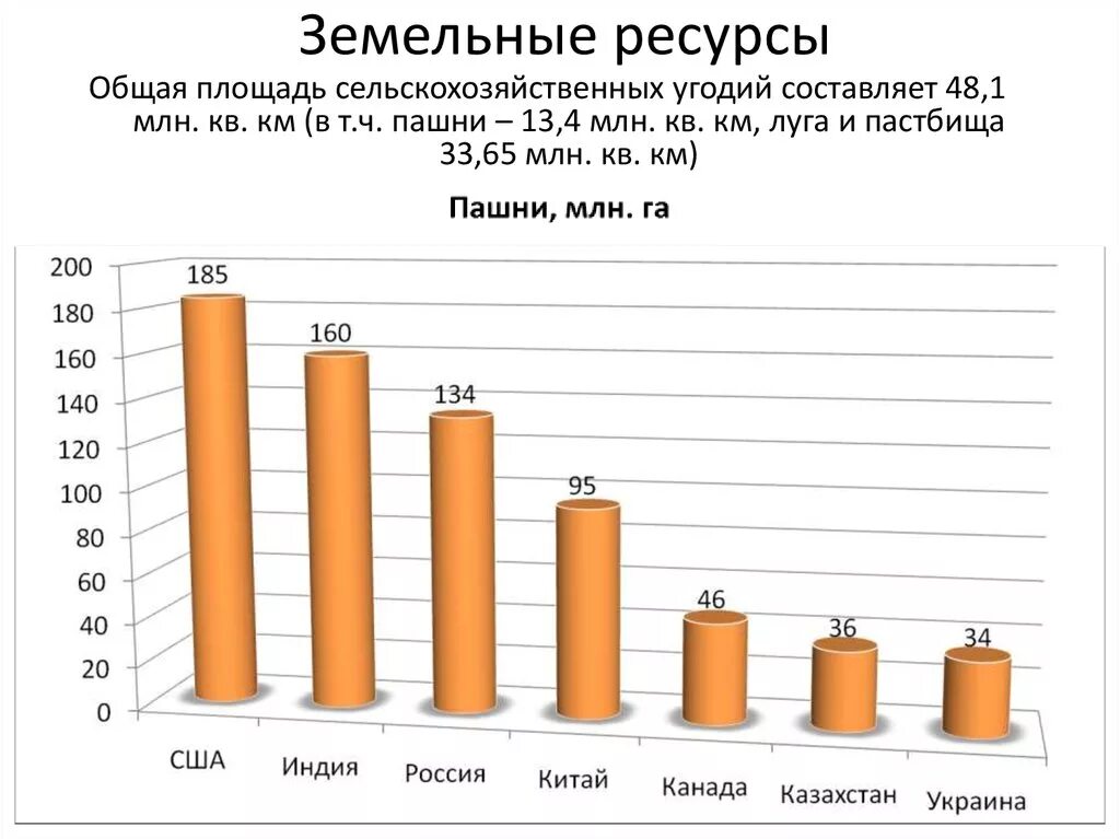 Наибольшую площадь сельскохозяйственных земель занимают. Статистика земельных ресурсов. Площадь сельскохозяйственных угодий. Мировые земельные ресурсы. Статистика земельных ресурсов России.