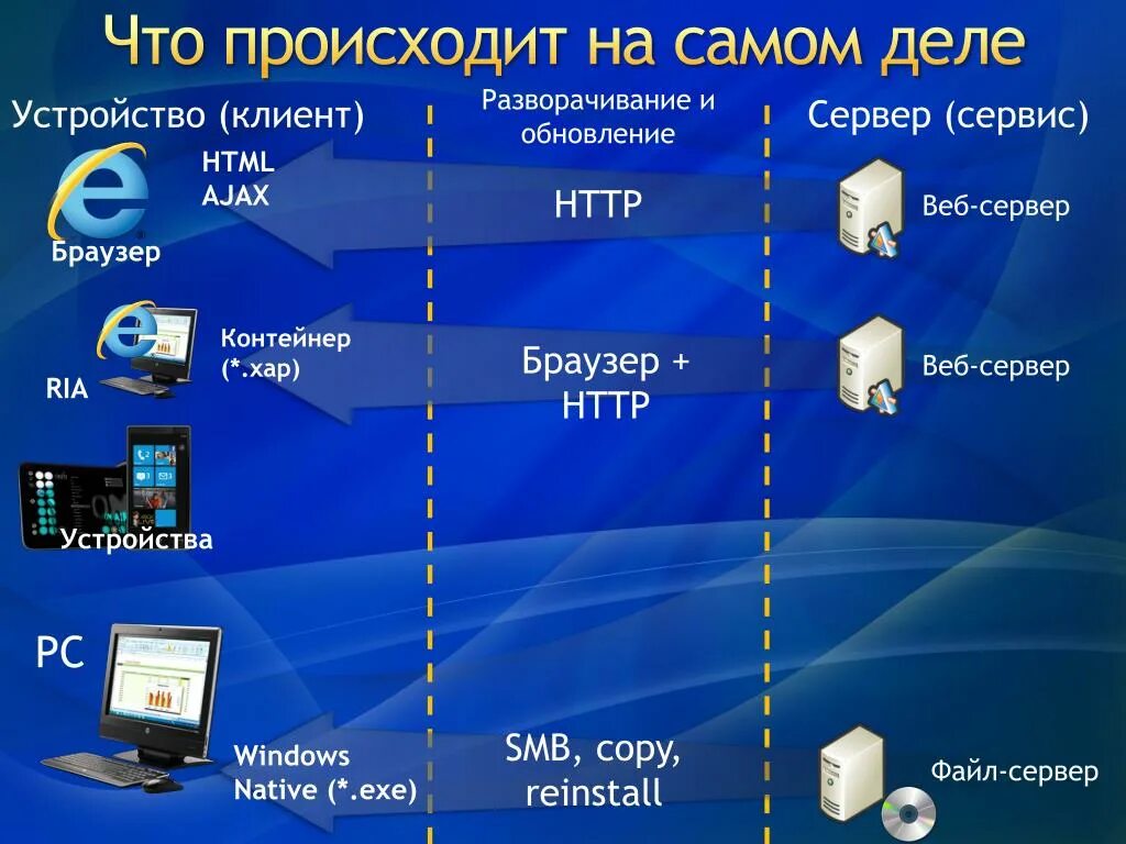 Сервер браузера. Веб сервер и веб браузер. Клиентские устройства. Клиентские программы. Устройство веб сайта