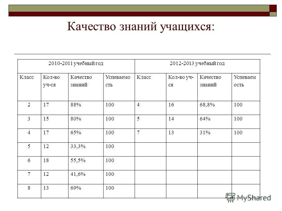 Качество знаний. Характеристика качества знаний учащихся.