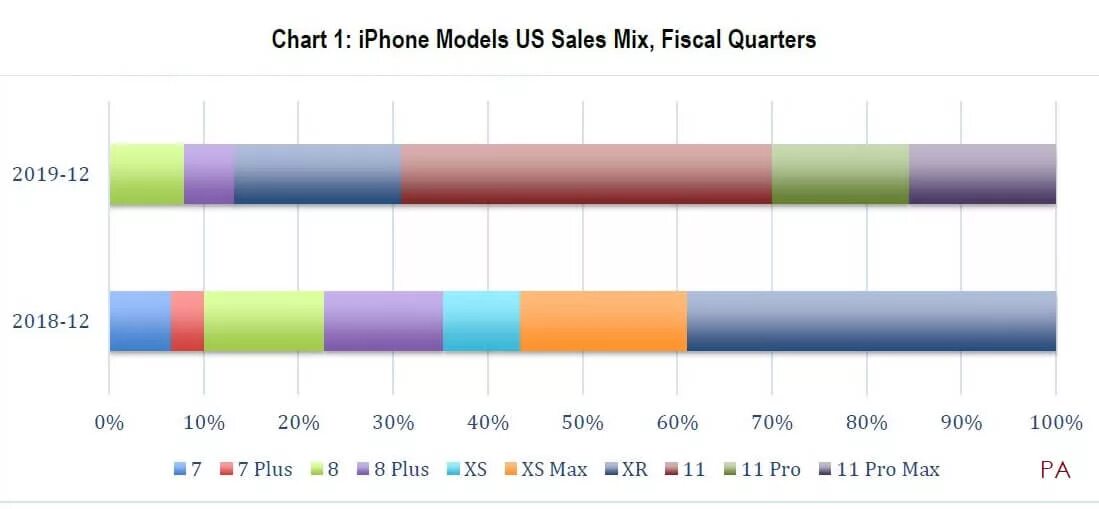 Продажи iphone в мире. Продажи айфонов в мире. Статистика Apple iphone 11. Продажи iphone график.