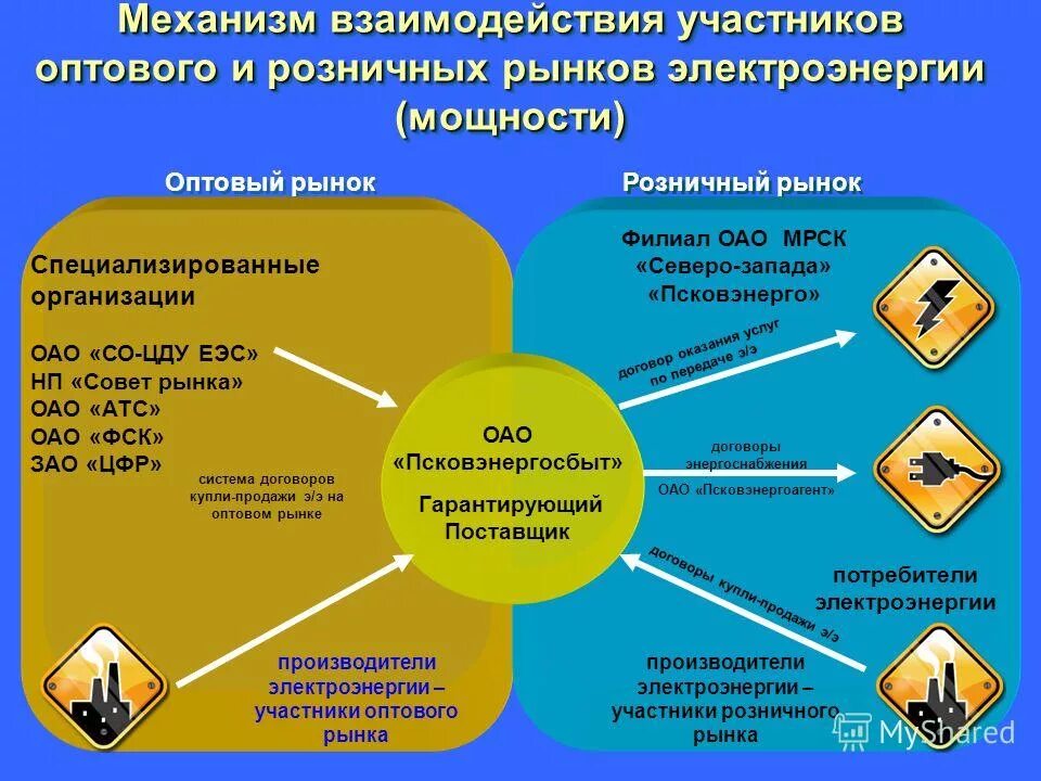 Участники розничного рынка. Оптовый рынок электроэнергии и мощности. Оптовый и розничный рынок электроэнергии и мощности. Участники розничного рынка. Оптовый и розничный рынок электроэнергии и мощности.