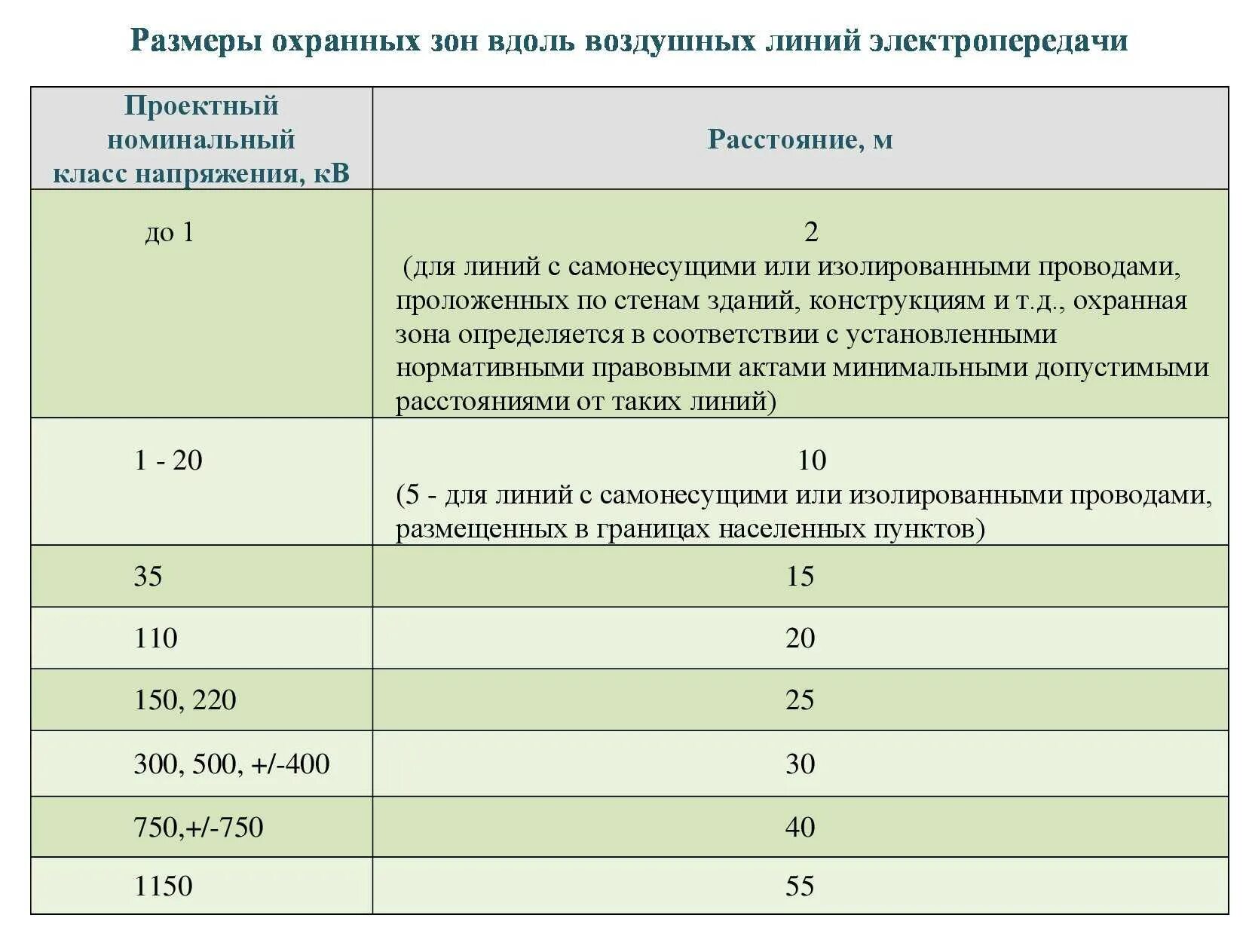 Расстояние от провода 35 кв. Охранные зоны воздушных линий электропередач 110 КВТ. Охранная зона ЛЭП воздушная линия 10 кв. Охранная зона электрической подстанции 35 кв. Охранная зона линии 10 кв.