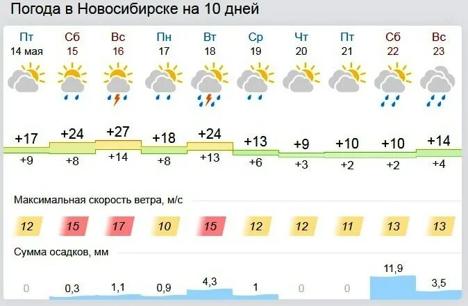 Воздух погода новосибирск. Погода в Новосибирске. Климат Новосибирска. Новосибирск климат по месяцам. Новосибирск погода летом.