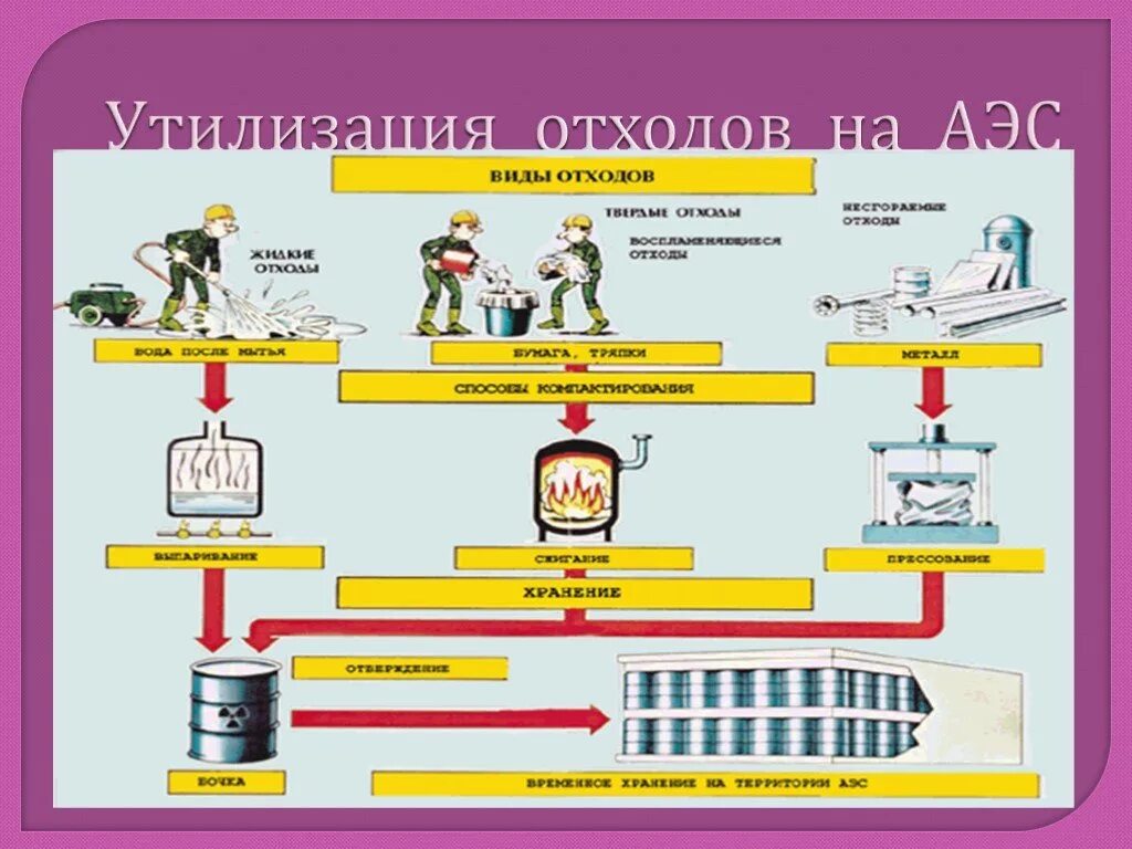 Схема переработки радиоактивных отходов. Переработка ядерных отходов схема. Способы утилизации ядерных отходов. Переработка оят схема.