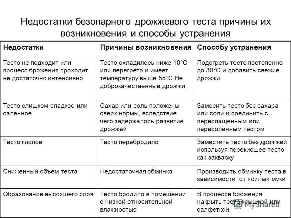 Недостатки тест методов. Способы устранения дефектов дрожжевого теста. Недостатки дрожжевого теста и способы их устранения. Дефекты продукции способы их устранения. Дефекты готовых изделий и методы их устранения.