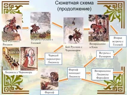 Продолжите сюжетную линию