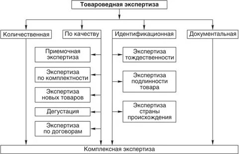Виды товароведения