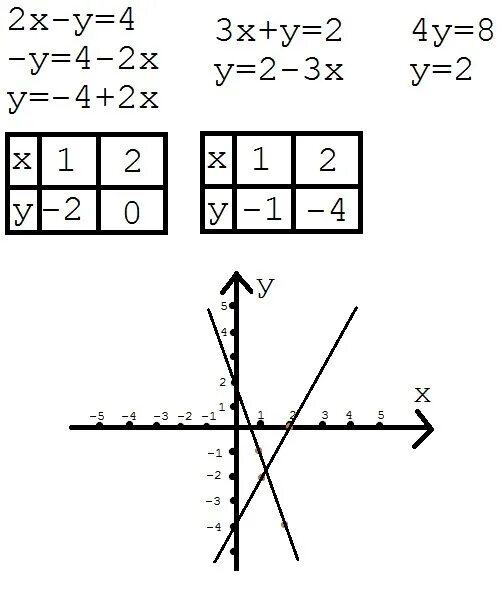 Построить график уравнения х^2=у^2. Уравнение у=х2-2 постройте график. Построить график уравнения х-2у 4. Построить график уравнения 2х+у=3.