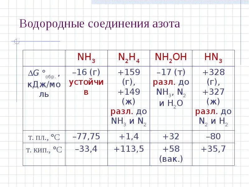 Соединение азота используется. Формула водородного соединения азота. Летучее водородное соединение азота. Соединения азота с водородом. Водородосодержащие соединения азота.