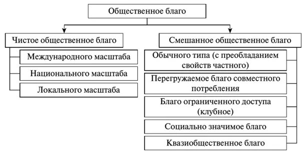 Объекты авторских и смежных прав. Общественные и частные блага принципы их классификации. Составьте схему объекты авторских и смежных прав.. Общественные блага классификация. Схема «классификация общественных благ»..