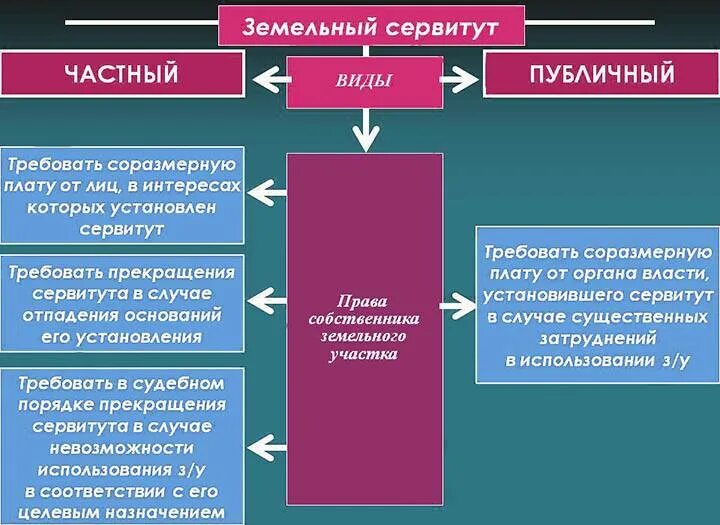 Сервитут. Виды сервитутов. Виды сервитута на земельный участок. Сервитут в земельном праве. Сервитут на часть земельного