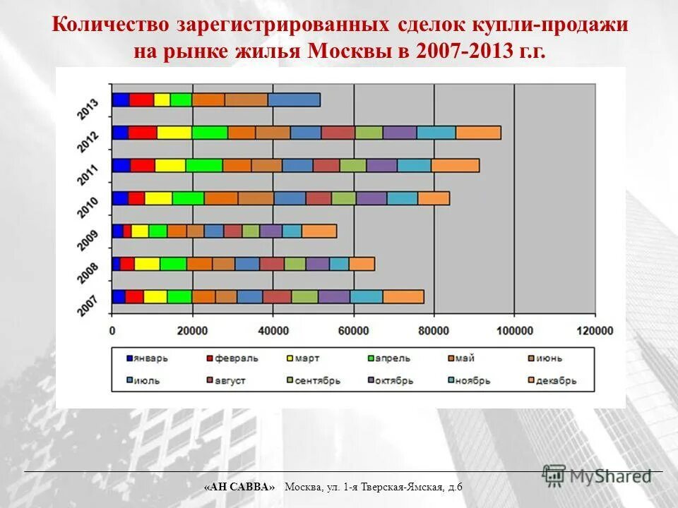 Первичный рынок недвижимости. Количество зарегистрированных дду в москве 2022. Росреестр динамика дду по годам. Дду москва 2020 по месяцам. Первичный рынок недвижимости.