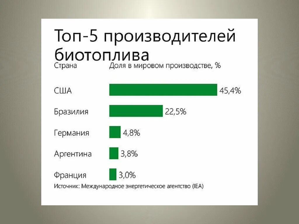 Производство биотоплива. Перспективы биотоплива. График использования биотоплива. Использование биотоплива странами. Использование биотоплива