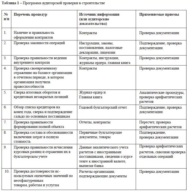 Внутренний аудит кадровых документов. Составление плана и программы аудита. Моделирование программы аудиторской проверки таблица. План аудита заполненный. Программа внутреннего аудита бюджетной организации.