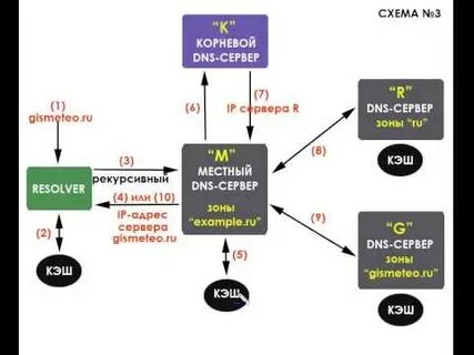 Dns resolving server