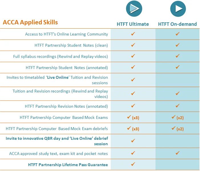 Types of exams. ACCA Exams. ACCA examination. ACCA Exams list. Книга ACCA applied skills Exam Kit.