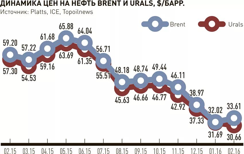 Нефть — сорт Urals. Марка Российской нефти. Брент Юралс. Нефтяные марки и бренды.