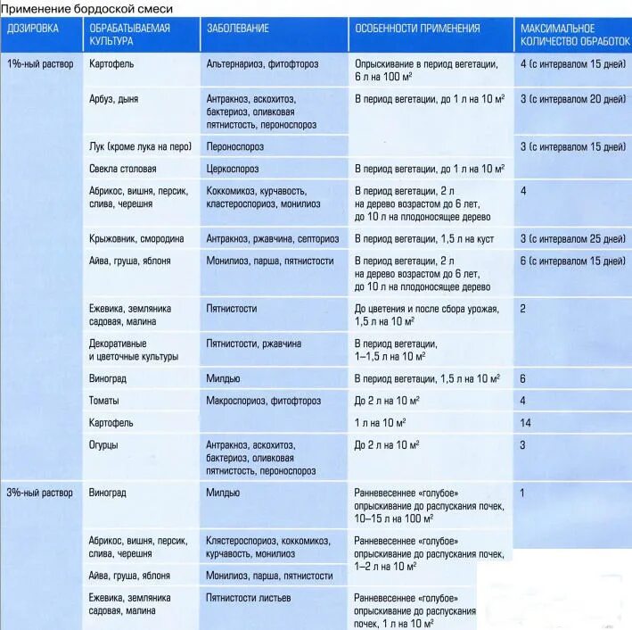 Приготовление бордосской смеси для опрыскивания сада инструкция. Бордосская жидкость таблица по применению. Бордосская смесь для опрыскивания инструкция. Таблица приготовления бордосской жидкости. Бордосская жидкость 3 процентная как приготовить