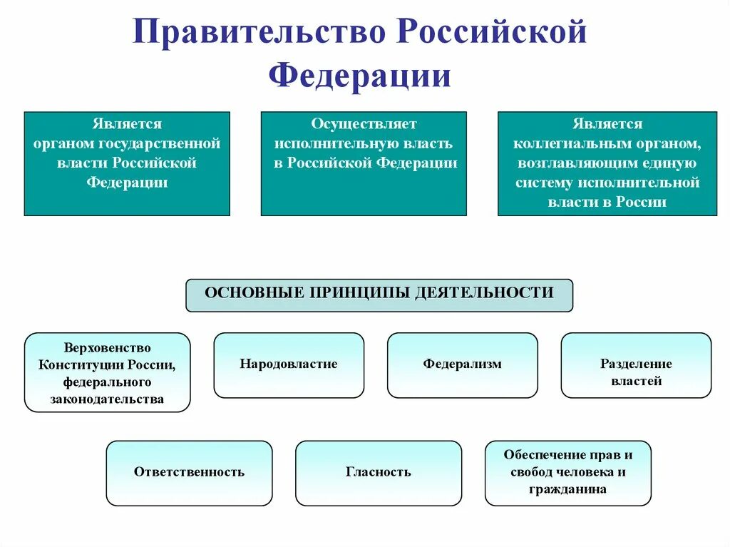 Назвать правительство. Структура органов правительства РФ. Структура правительства Российской Федерации схема. Система правительства РФ. Органы исполнительная власть в РФ схема правительство РФ.