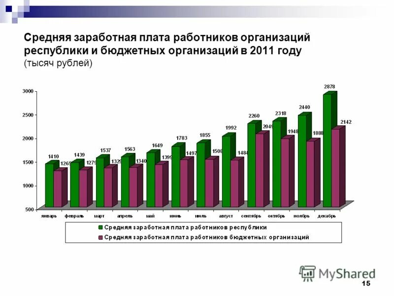 Средняя заработная плата рабочего. Средняя заработная плата рабочего