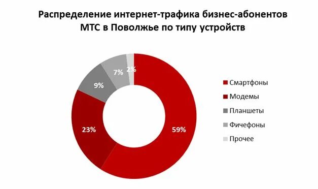 Почему расходуется трафик интернета мтс. Распределение трафика. распределение трафика в интернете по типу данных. расход трафика интернета дома рассчитываем. какой средний расход трафика интернета.