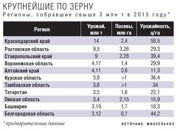 Урожайность пшеницы по регионам. Урожайность зерновых по регионам. Урожай пшеницы по регионам России. Урожайность зерновых по субъектам РФ. Урожайность по регионам