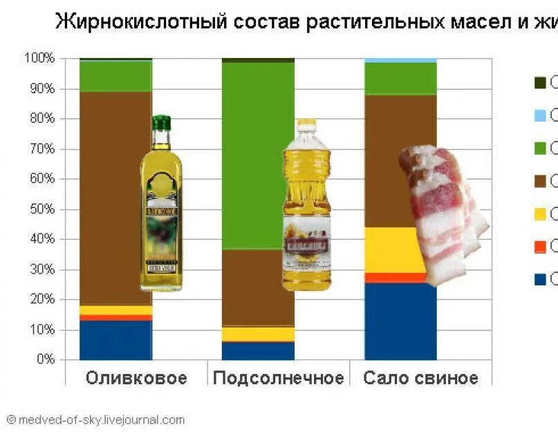 Содержание жиров в маслах. Состав жирных кислот в растительных маслах. Таблица РН растительных масел. Жировой состав подсолнечного масла. Оливковое масло ненасыщенные жирные кислоты.