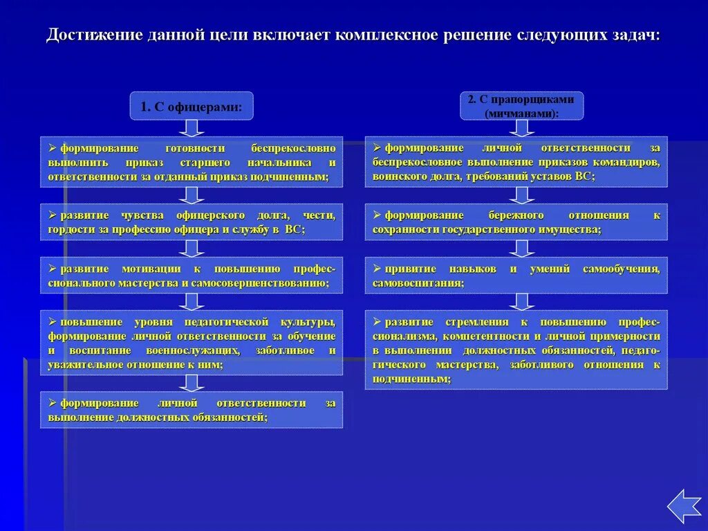 Задачи воспитания военнослужащих. Методы и формы работы с офицерами. Задачи военно-политической работы. Индивидуально-воспитательная работа с военнослужащими.