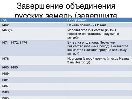 История 7 класс объединение земель
