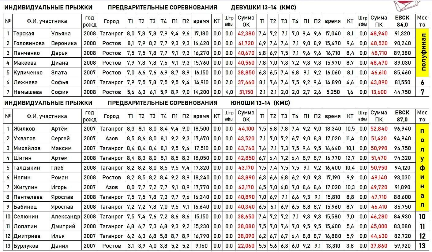мария ласицкене. федерация прыжков на батуте ростовской области. бубка легкая атлетика. иван ухов жопинг. спортивная гимнастика личное первенство 2021.