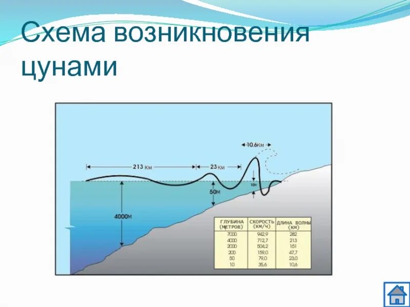 Скорость высота цунами. Цунами. характеристика волн цунами. высокие волны цунами наблюдаются. места возникновения цунами.