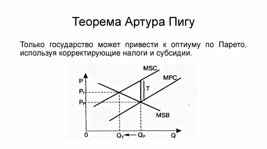 Корректирующий график. Корректирующий налог пигу. налог пигу график. принцип налогообложения пигу.