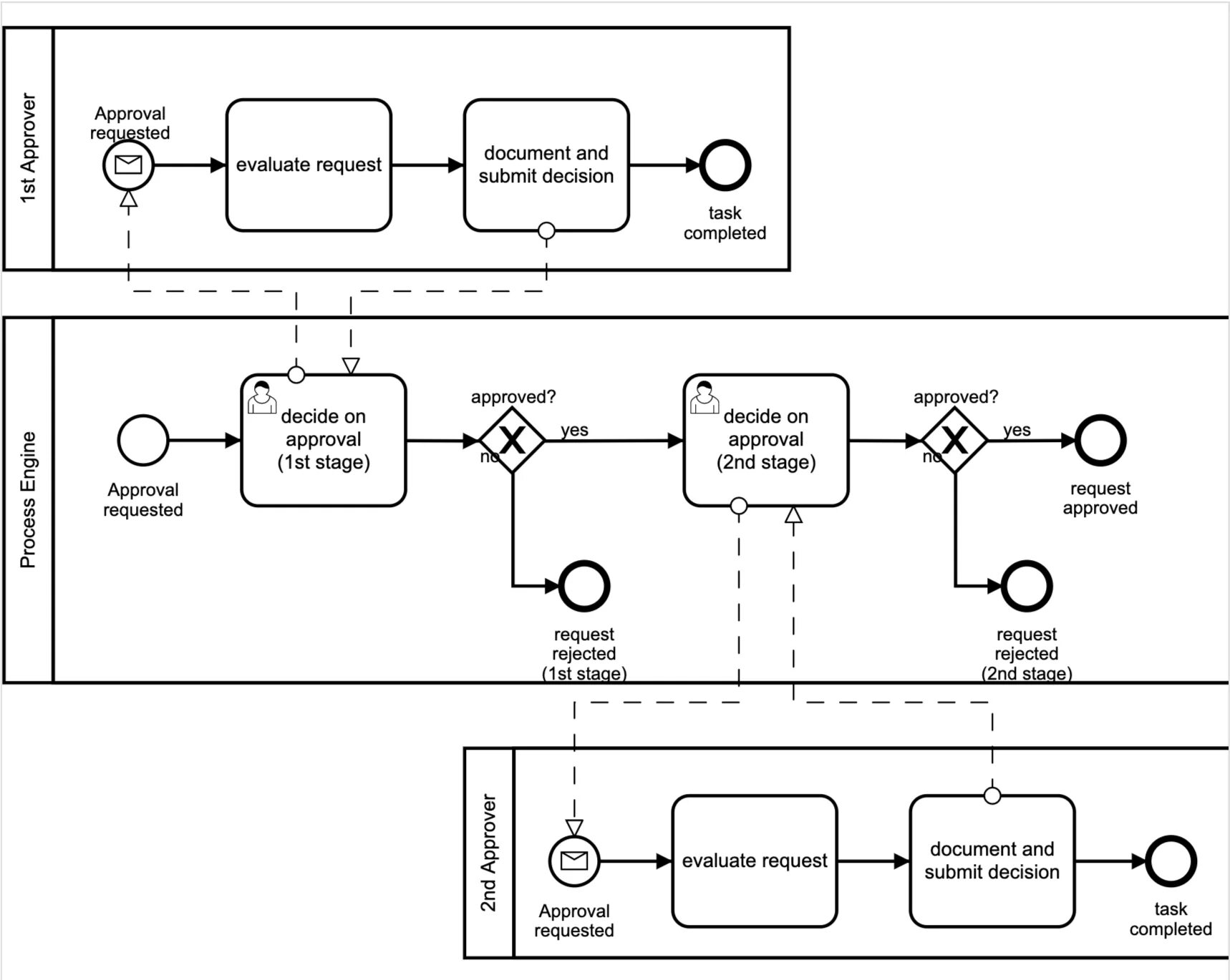 Bpmn создать. Схема bpmn 2.0. бизнес процесс bpmn 2.0. процесс в нотации bpmn. примеры bpmn 2.0 диаграмм.