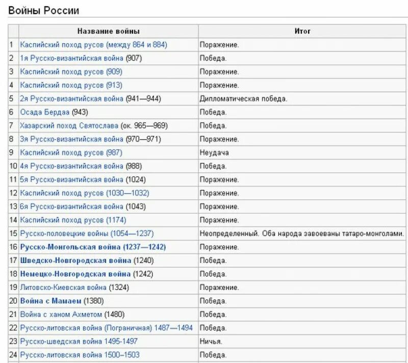 Даты начала войн в россии. Список войн России за всю историю таблица. Список войн в России по датам. Войны России за всю историю. Список войн России за всю историю.