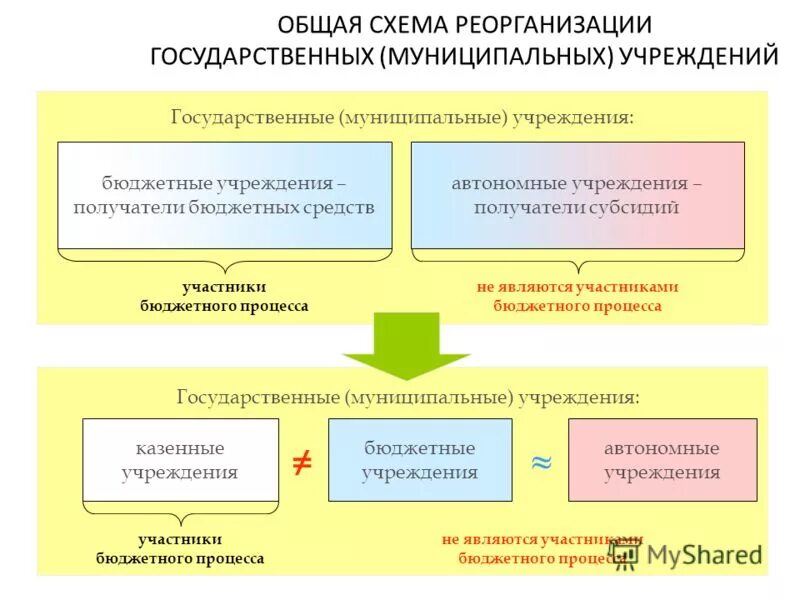 Основные средства автономного учреждения