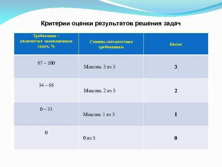 4433 какая оценка. Критерии оценивания в решении задач. Оценка решения задачи. Критерии решения задачи. Критерии оценок при решении задач.