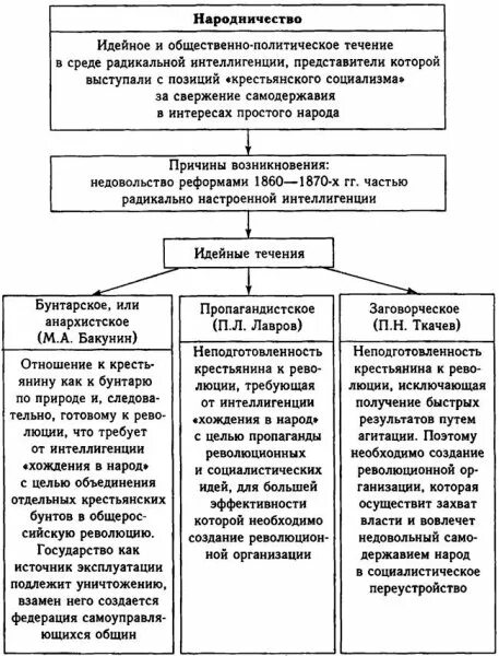 Народничество при александре 2 таблица. Общественное движение 1860-1870 таблица. общественное движение при александре 2 таблица народничество. общественное движение при александре 2 народничество. общественное движение при александре 2 народничество в 1870.
