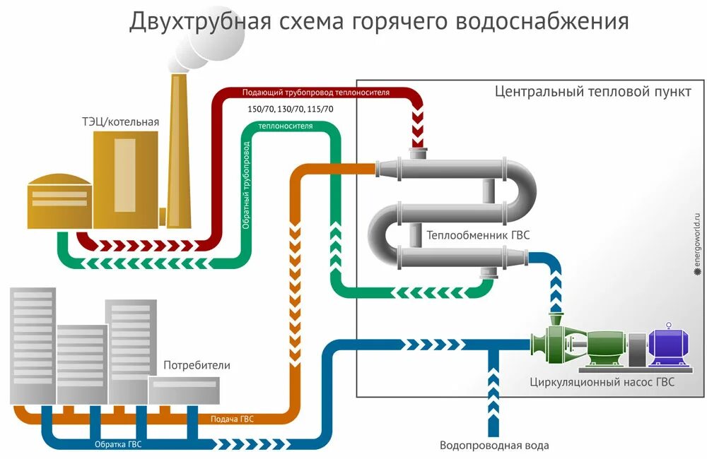 Теплоснабжение статьи. Закрытая система теплоснабжения схема котельных. Схема системы горячего водоснабжения. Централизованная система водоснабжения схема. Циркуляционный трубопровод ГВС схема.