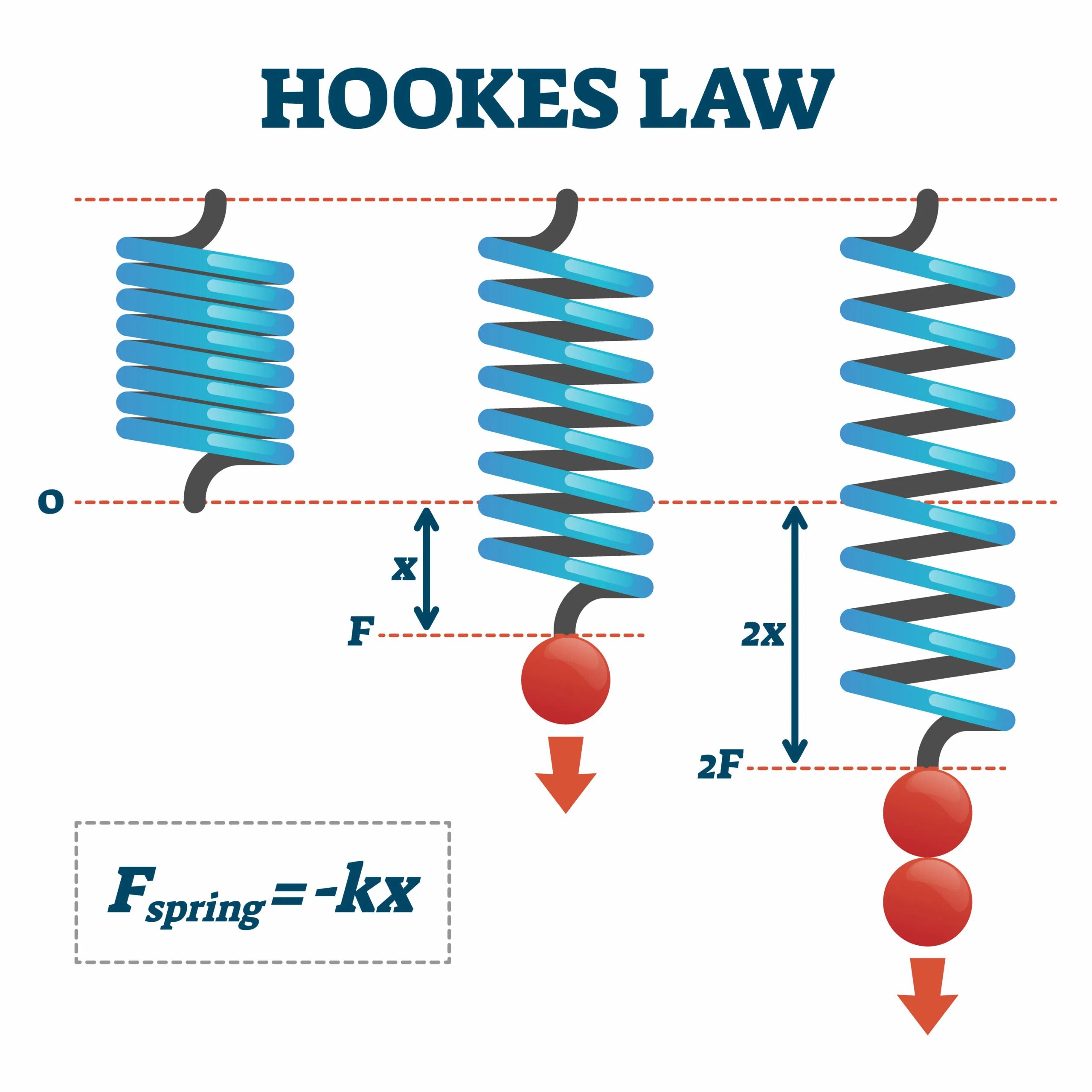 Physics law. Physics spring. принцип действия спринг. hooks law spring force. springy physics.