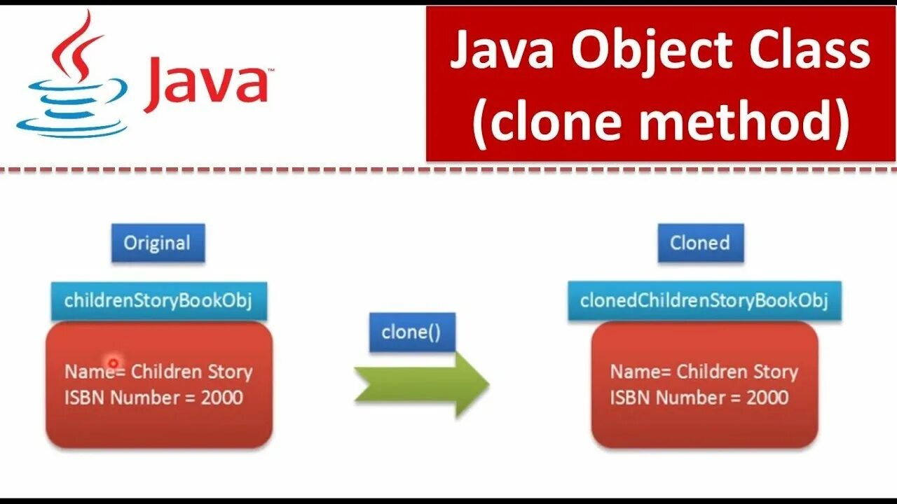 Object class in java. Java Clone. Java 8. Object clone