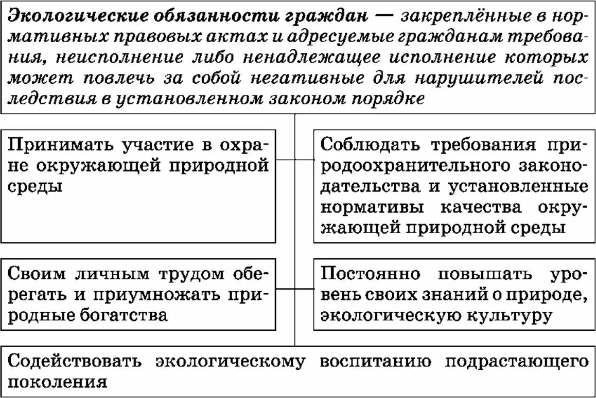 Экологические обязанности рф. Экологические обязанности граждан таблица. Экологические обязанности граждан. Экологические обязанности.