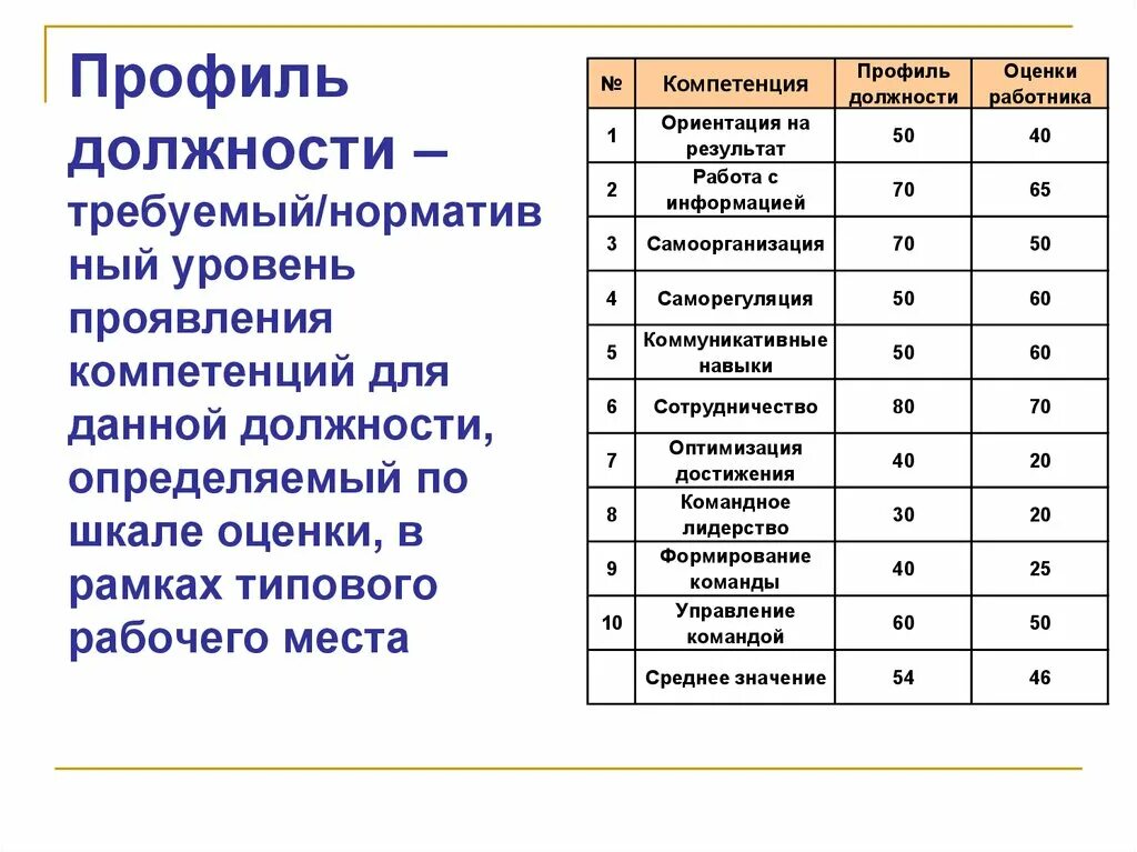 Профиль компетенций должности. Профиль компетенций пример. Оценка компетенции сотрудника. Уровни проявления компетенции.