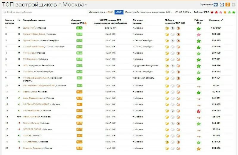 топ 20 застройщиков. топ 20 застройщиков. застройщик разум астрахань. застройщики москвы список. топ 20 застройщиков.