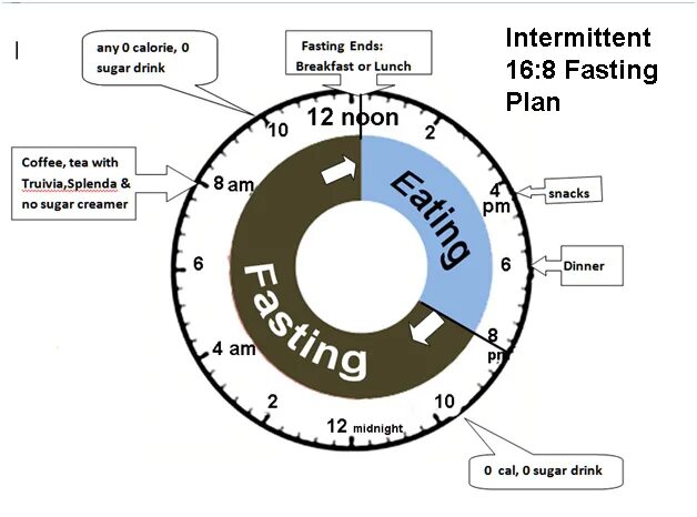 Fast plan. Intermittent Fasting. Fasting 16/8 схема. Intermittent meaning. Intermittent Fasting scheme.