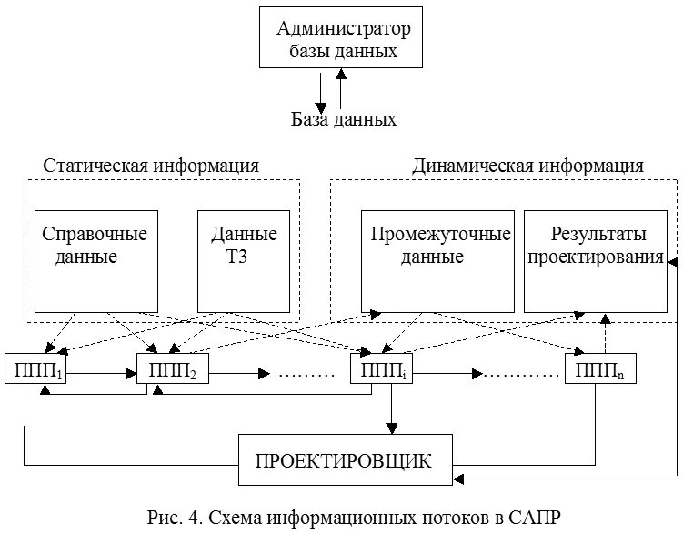 Схема информационного обеспечения САПР. Проектирование информационных систем схема. Схема информационных потоков автоматизированной системы. Структурная схема САПР для нанесения покрытий. Направление информационных потоков