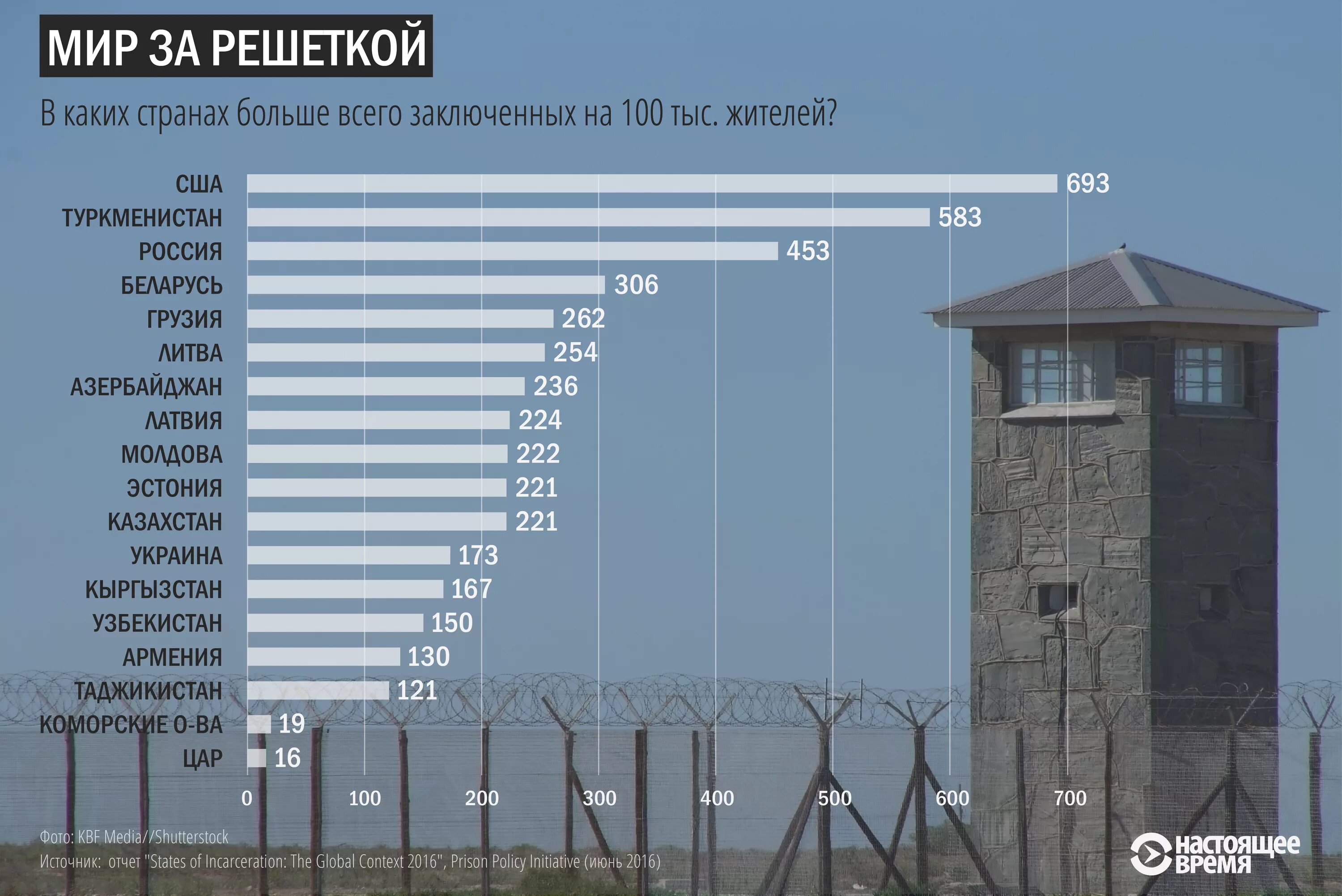 Каким странам были выгодны заключенные соглашения. Количество заключённых по странам. процент заключённых по странам. число заключенных на душу населения по странам. число заключенных в мире по странам.
